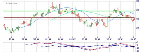 LVMH: analisi tecnica Grafico LVMH .